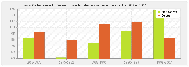 Vouzon : Evolution des naissances et décès entre 1968 et 2007