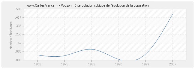 Vouzon : Interpolation cubique de l'évolution de la population