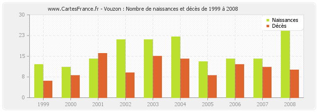Vouzon : Nombre de naissances et décès de 1999 à 2008