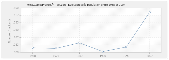 Population Vouzon