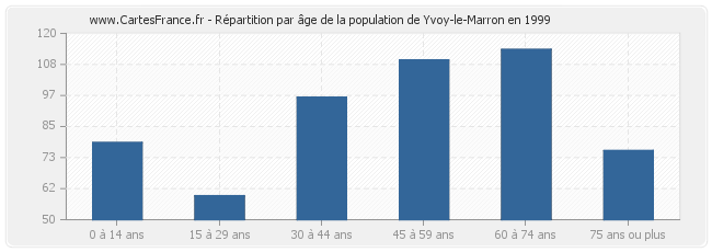Répartition par âge de la population de Yvoy-le-Marron en 1999