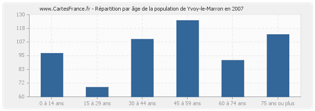 Répartition par âge de la population de Yvoy-le-Marron en 2007