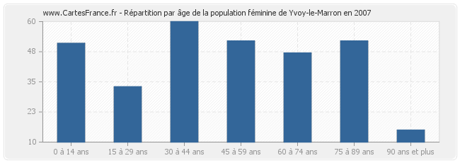 Répartition par âge de la population féminine de Yvoy-le-Marron en 2007