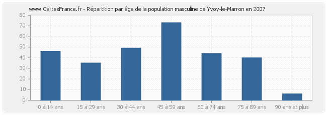 Répartition par âge de la population masculine de Yvoy-le-Marron en 2007