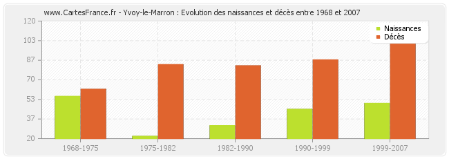 Yvoy-le-Marron : Evolution des naissances et décès entre 1968 et 2007