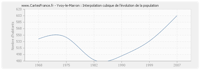 Yvoy-le-Marron : Interpolation cubique de l'évolution de la population