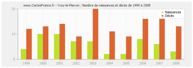 Yvoy-le-Marron : Nombre de naissances et décès de 1999 à 2008