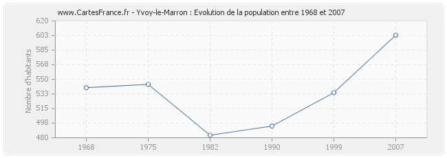 Population Yvoy-le-Marron