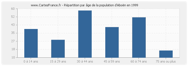 Répartition par âge de la population d'Aboën en 1999