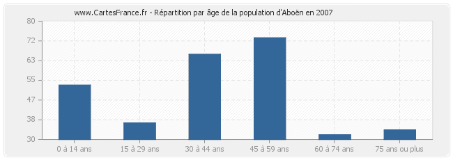 Répartition par âge de la population d'Aboën en 2007