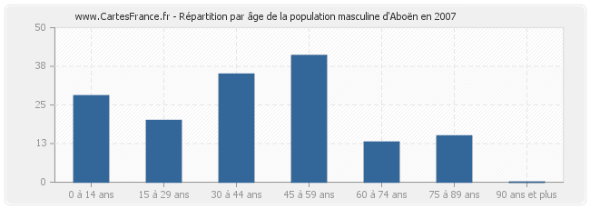 Répartition par âge de la population masculine d'Aboën en 2007