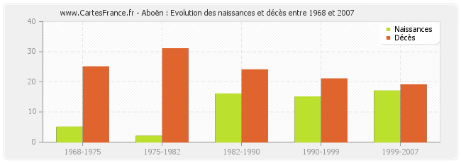 Aboën : Evolution des naissances et décès entre 1968 et 2007