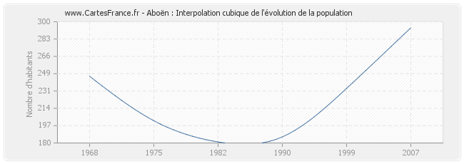 Aboën : Interpolation cubique de l'évolution de la population