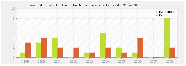 Aboën : Nombre de naissances et décès de 1999 à 2008