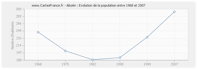 Population Aboën