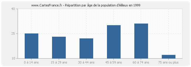 Répartition par âge de la population d'Ailleux en 1999