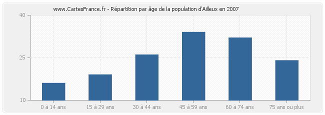 Répartition par âge de la population d'Ailleux en 2007