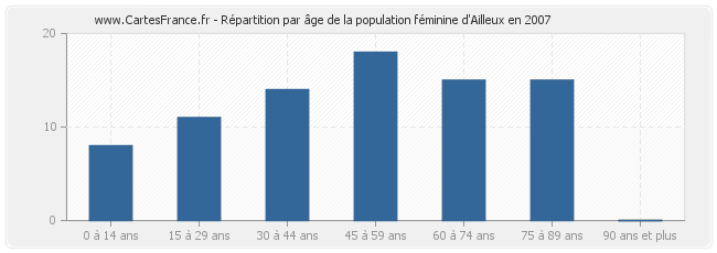 Répartition par âge de la population féminine d'Ailleux en 2007
