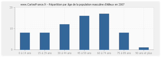 Répartition par âge de la population masculine d'Ailleux en 2007