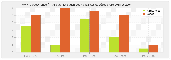 Ailleux : Evolution des naissances et décès entre 1968 et 2007