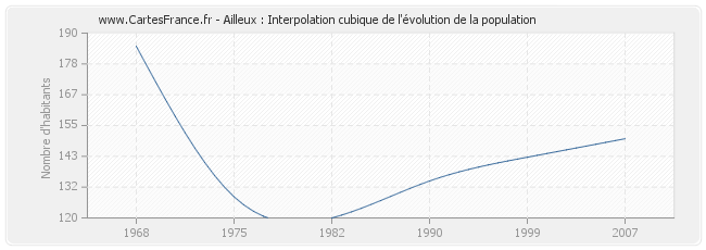 Ailleux : Interpolation cubique de l'évolution de la population