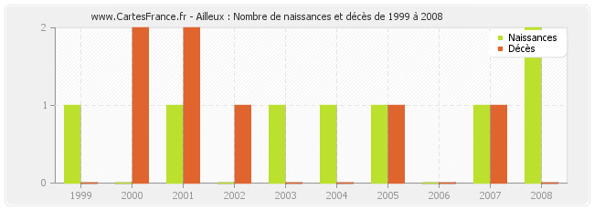 Ailleux : Nombre de naissances et décès de 1999 à 2008