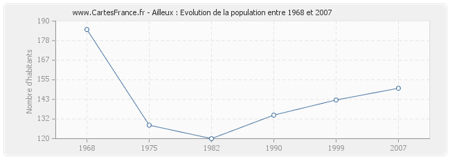 Population Ailleux