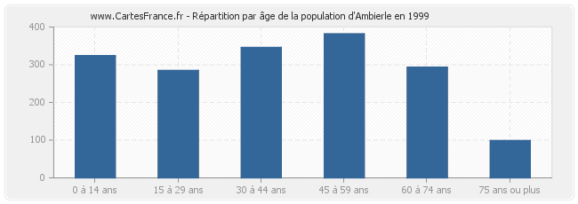 Répartition par âge de la population d'Ambierle en 1999