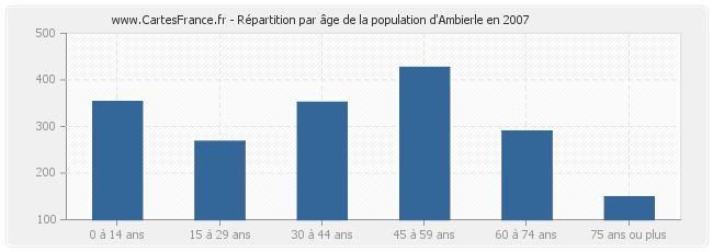 Répartition par âge de la population d'Ambierle en 2007