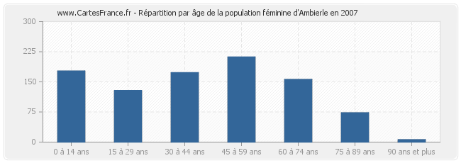 Répartition par âge de la population féminine d'Ambierle en 2007