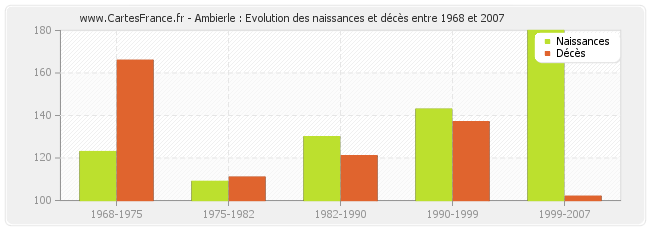 Ambierle : Evolution des naissances et décès entre 1968 et 2007