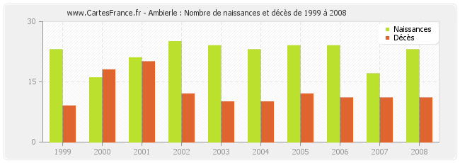 Ambierle : Nombre de naissances et décès de 1999 à 2008