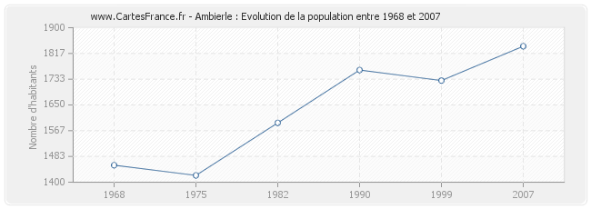 Population Ambierle