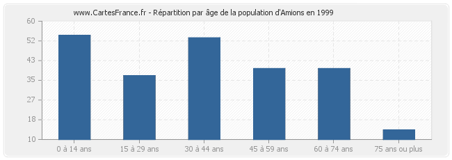 Répartition par âge de la population d'Amions en 1999