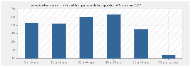 Répartition par âge de la population d'Amions en 2007