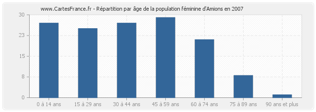 Répartition par âge de la population féminine d'Amions en 2007