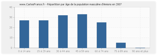 Répartition par âge de la population masculine d'Amions en 2007