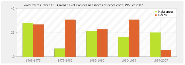 Amions : Evolution des naissances et décès entre 1968 et 2007