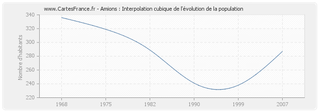 Amions : Interpolation cubique de l'évolution de la population