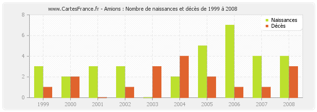 Amions : Nombre de naissances et décès de 1999 à 2008