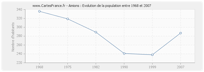 Population Amions