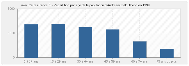 Répartition par âge de la population d'Andrézieux-Bouthéon en 1999