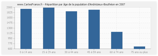 Répartition par âge de la population d'Andrézieux-Bouthéon en 2007