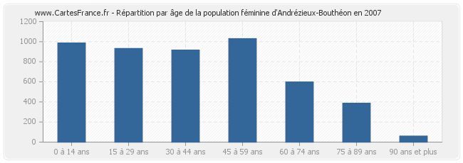 Répartition par âge de la population féminine d'Andrézieux-Bouthéon en 2007