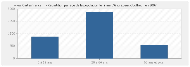 Répartition par âge de la population féminine d'Andrézieux-Bouthéon en 2007