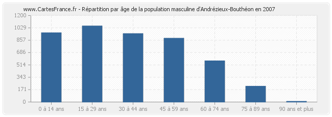 Répartition par âge de la population masculine d'Andrézieux-Bouthéon en 2007
