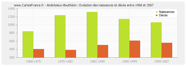 Andrézieux-Bouthéon : Evolution des naissances et décès entre 1968 et 2007