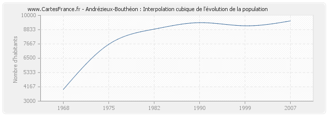 Andrézieux-Bouthéon : Interpolation cubique de l'évolution de la population