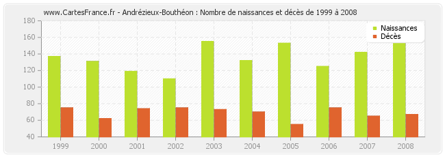 Andrézieux-Bouthéon : Nombre de naissances et décès de 1999 à 2008