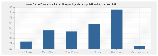 Répartition par âge de la population d'Apinac en 1999